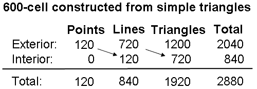 Table for 600-cell