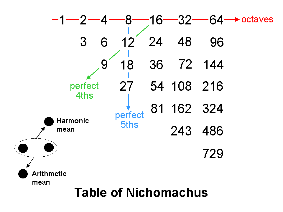 Table of Nichomachus