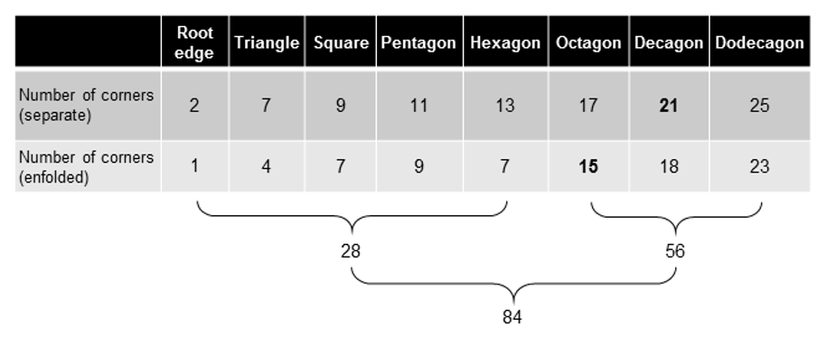 Table of corners in 7 enfolded Type B polygons