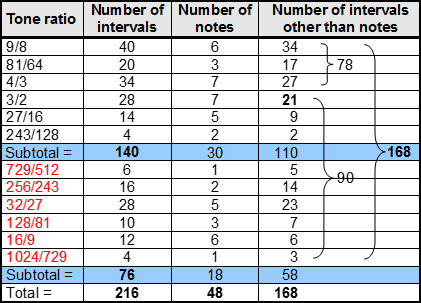 Intervals between notes in in 8 Church Modes