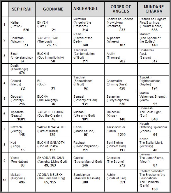 Table of number values