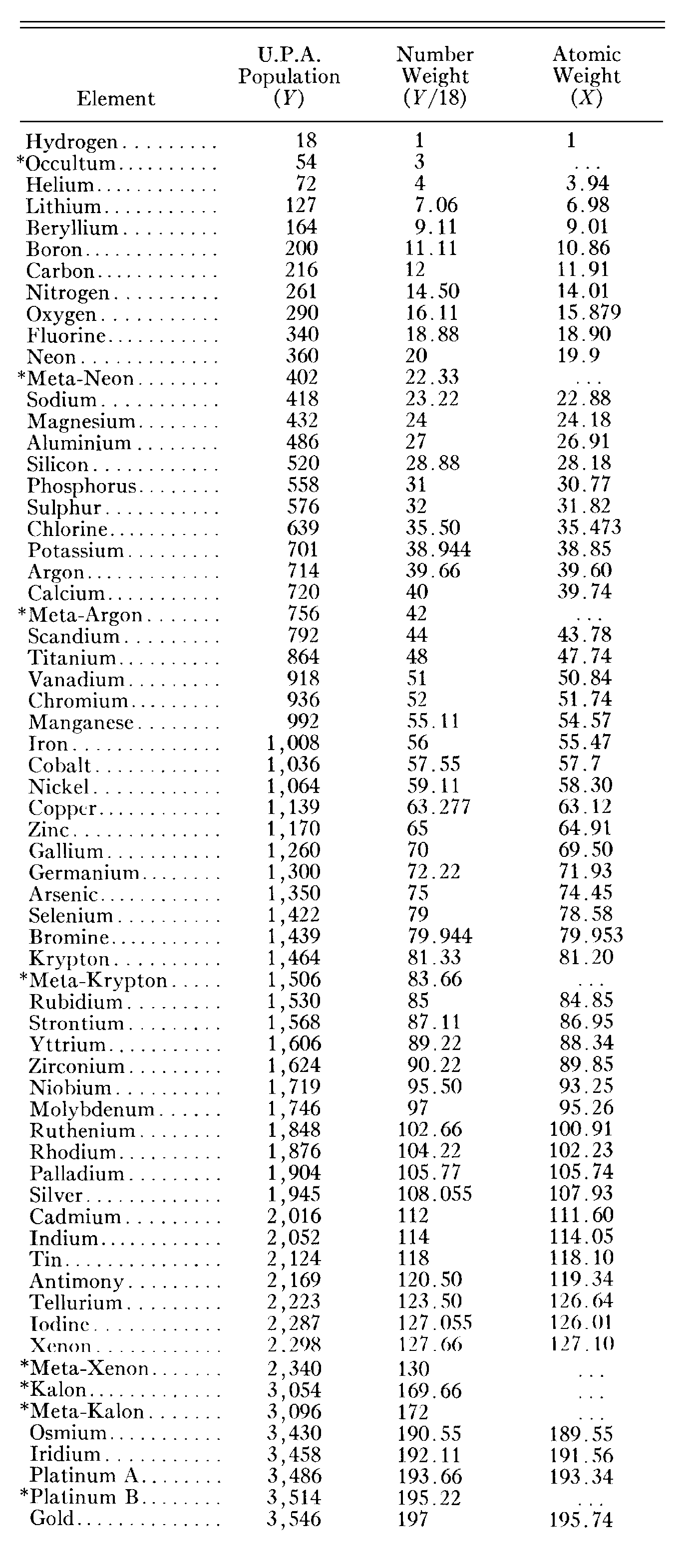 Table of number weights