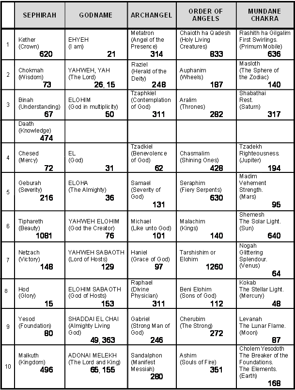 Gematria number values of Sephiroth in 4 Worlds