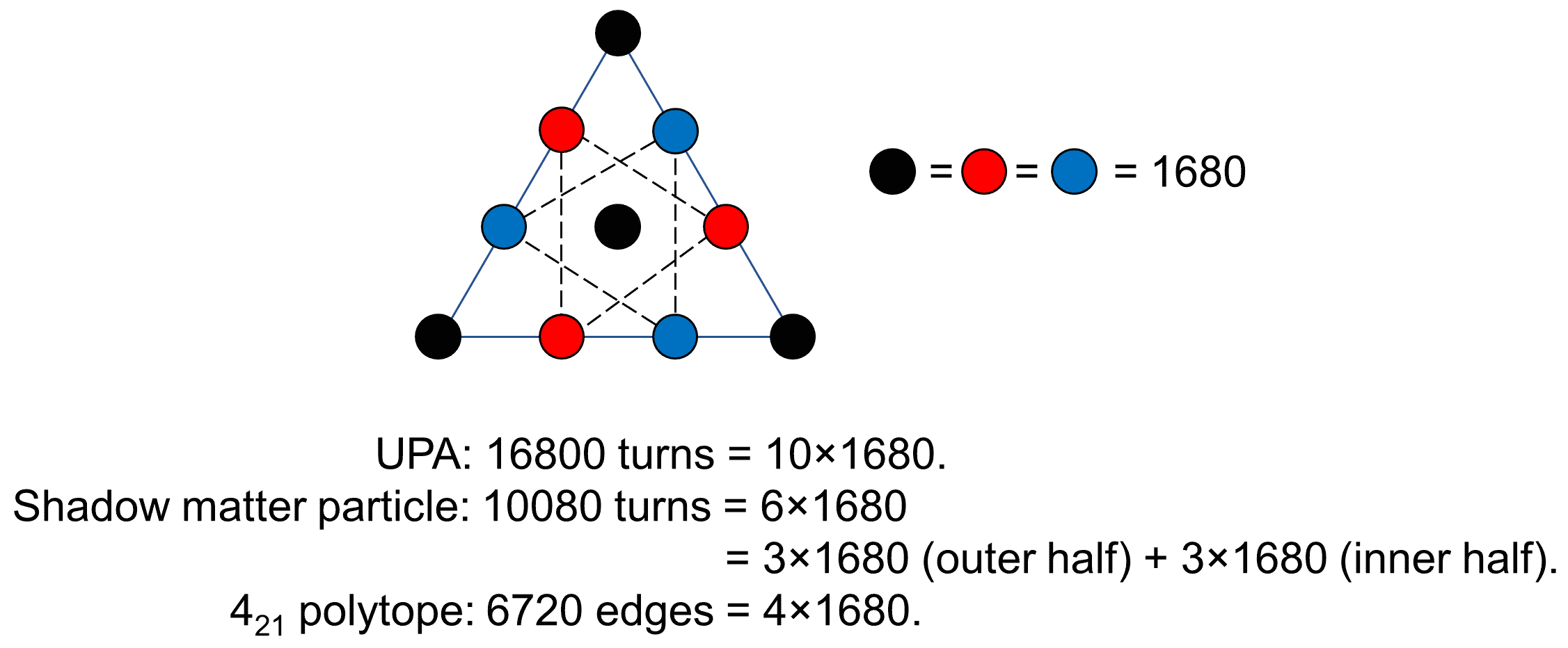 Tetractys pattern of structural parameters