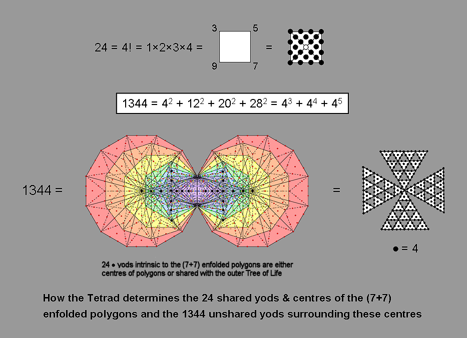 The Tetrad expresses numbers 24 and 1344