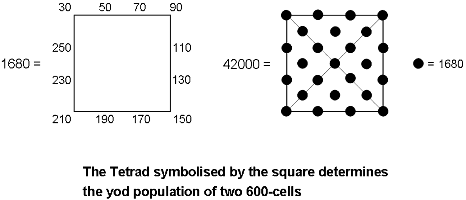 Tetrad determines geometrical/yod composition of two 600-cells