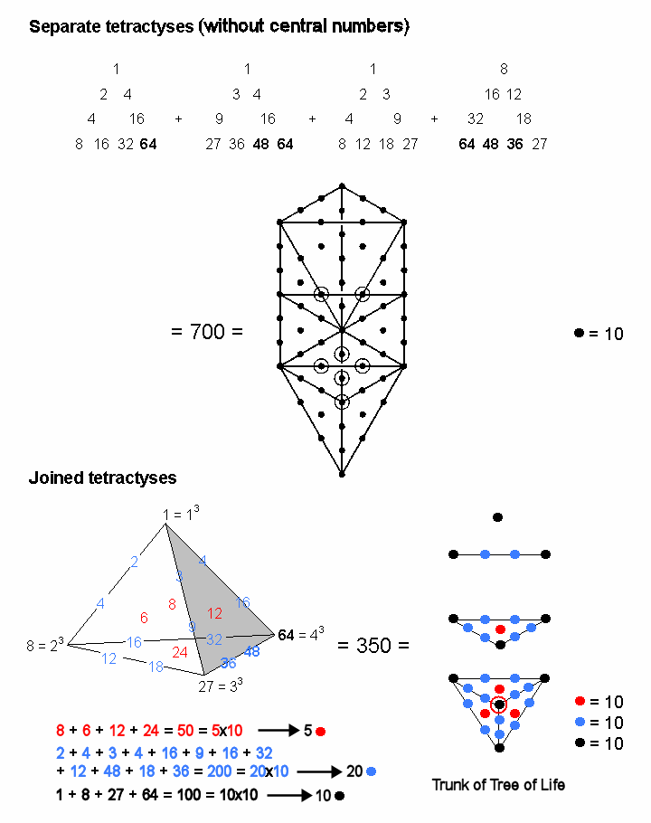 Tetrahedral Lambda as Tree of Life & its trunk