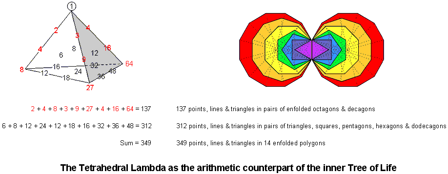 Correspondence between Tetrahedral Lambda & inner Tree of Life