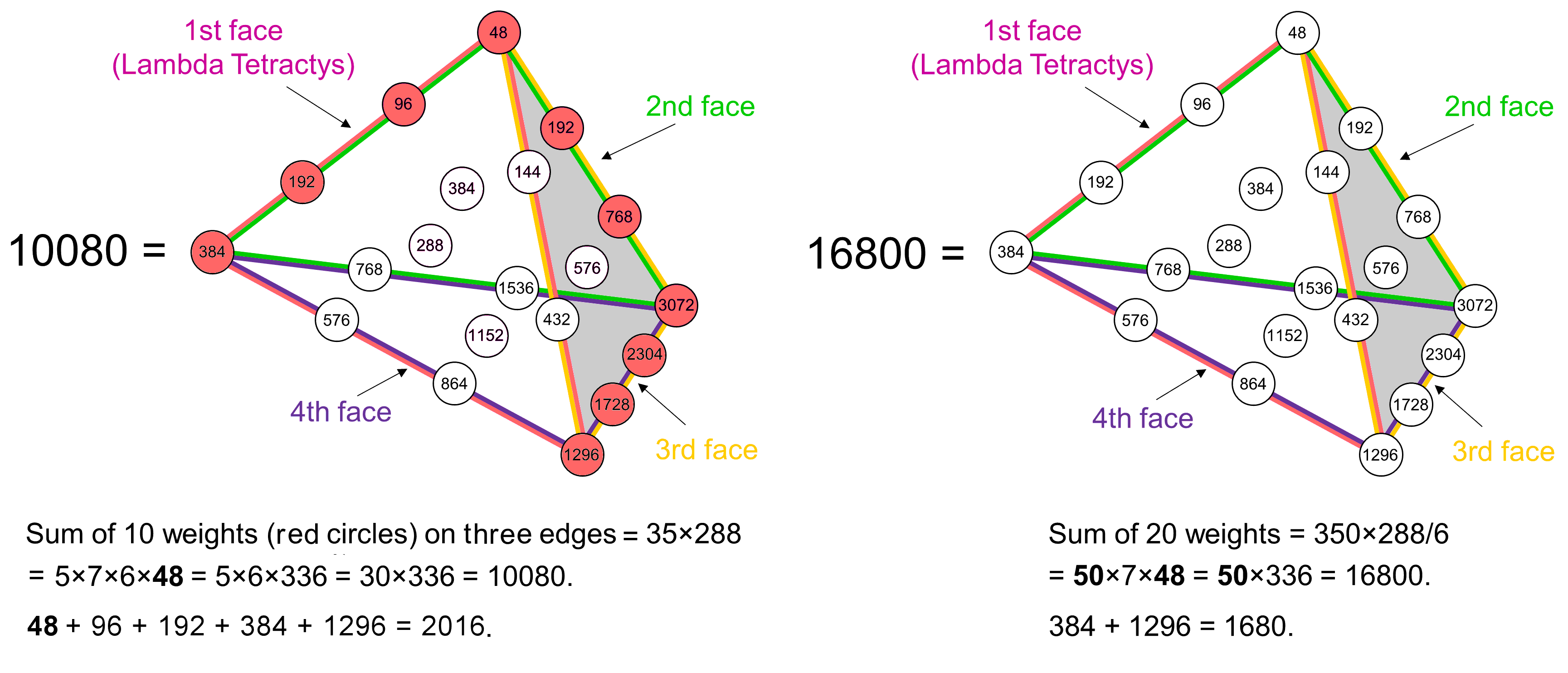 Tetrahedral Lambda representation of 10080 and 16800