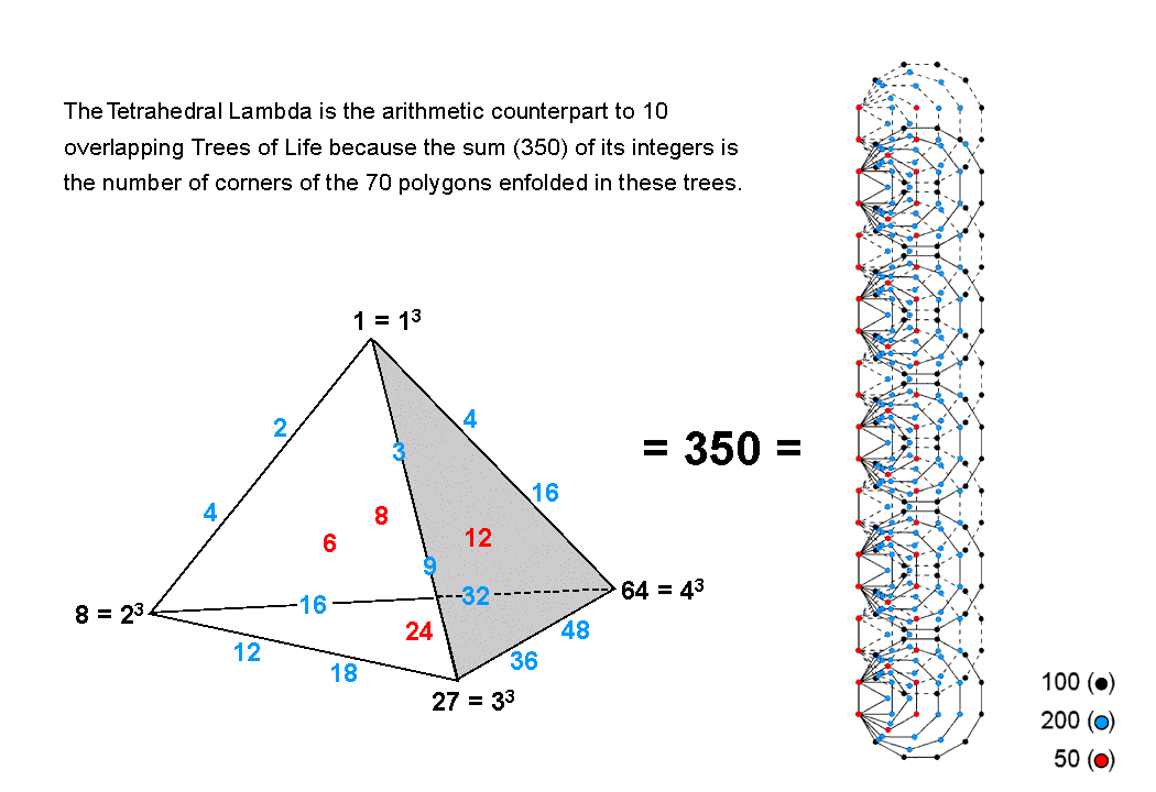 Tetrahedral Lambda is counterpart of inner form of 10 TOLs