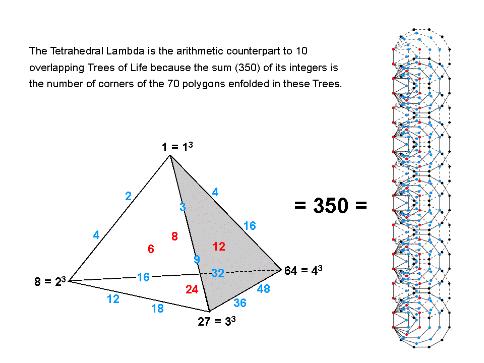 Tetrahedral Lambda is counterpart of inner form of 10 Trees of Life