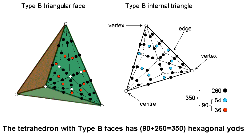 Tetrahedron has (90+260=350) yods