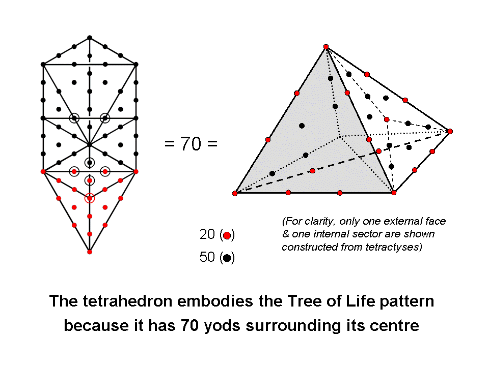 Tetrahedron equivalent to Tree of Life