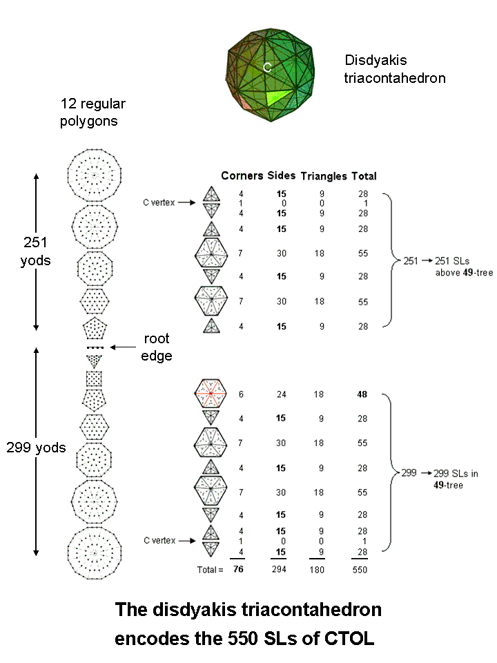 The disdyakis triacontahedron encodes CTOL