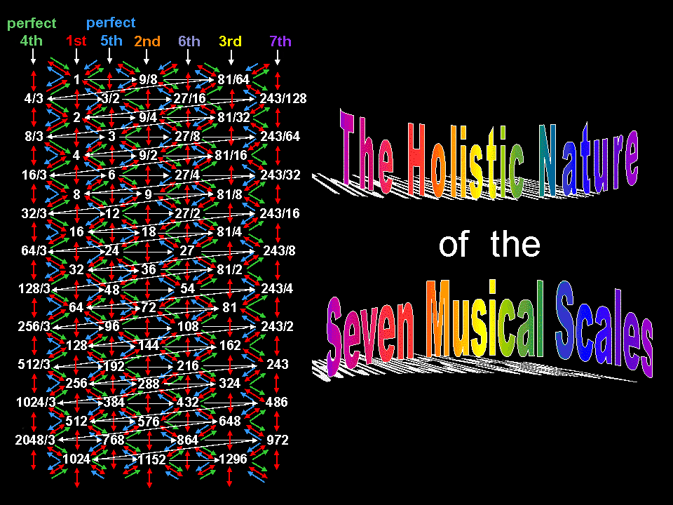 Holistic nature of the 7 musical scales