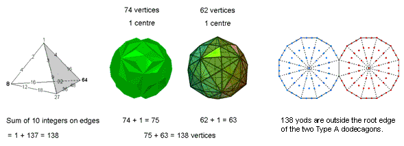 The number 138 as a parameter of holistic systems