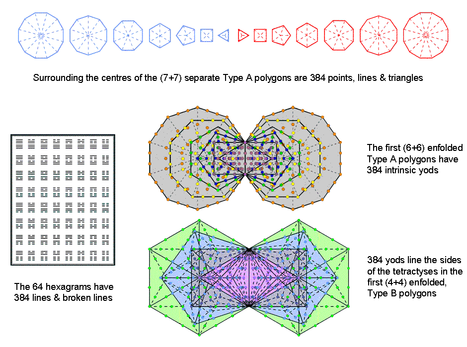 The number 384 in sacred geometries