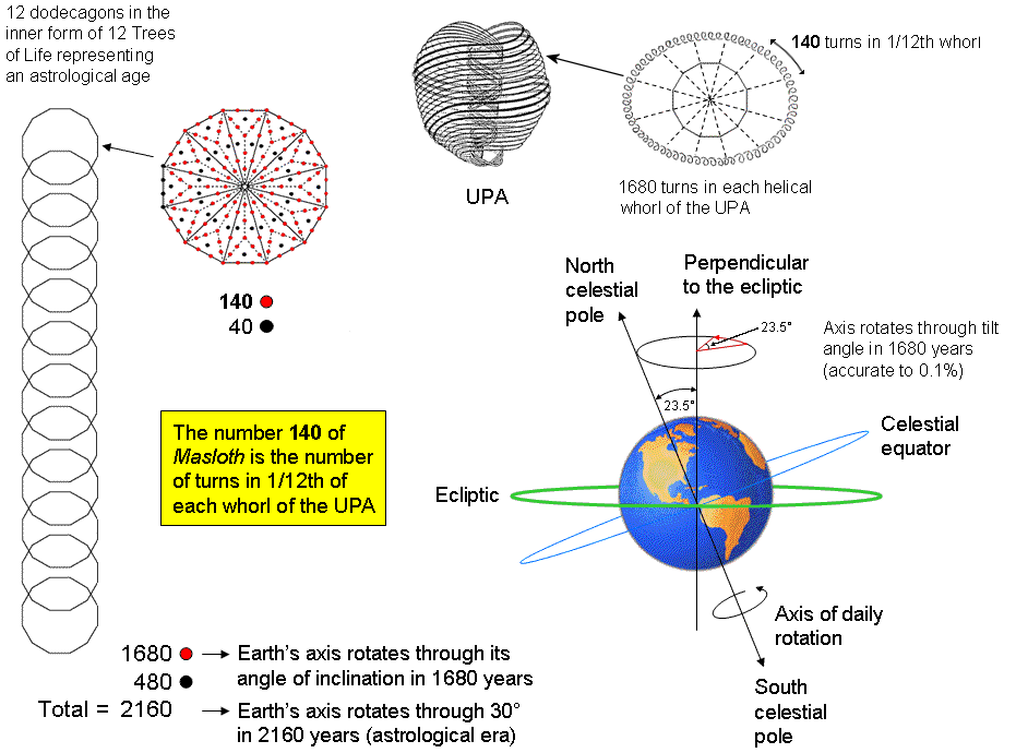 Angle of rotation of Earth's axis over 1680 years