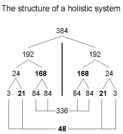 The holistic pattern