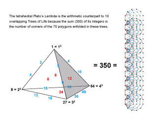 The tetrahedral Lambda as the counterpart of the inner form of 10 Trees of Life