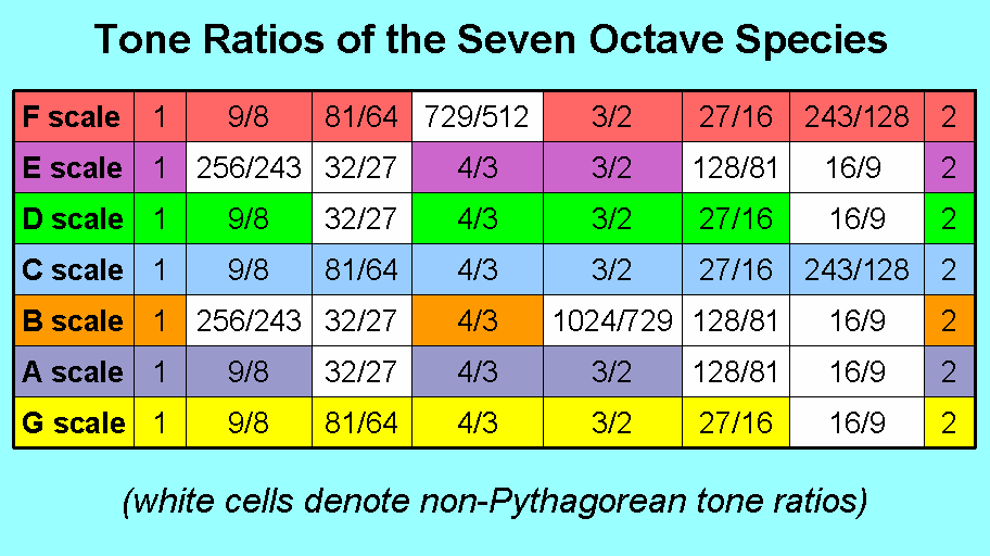 Tone ratios of notes in 7 diatonic scales
