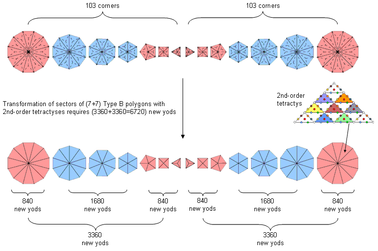 Transformation of 14 polygons with 2nd-order tetractyses requires 6720 new yods