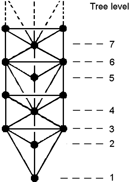 Tree levels in Tree of Life