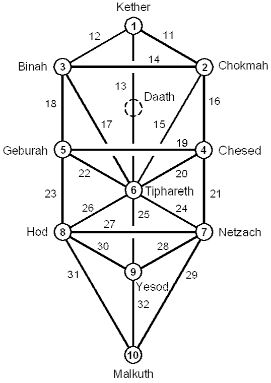 32 paths of mystical wisdom