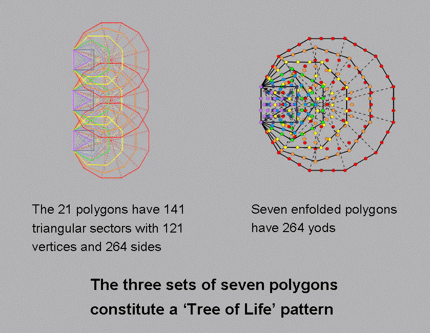 Tree of Life pattern of 3 sets of polygons