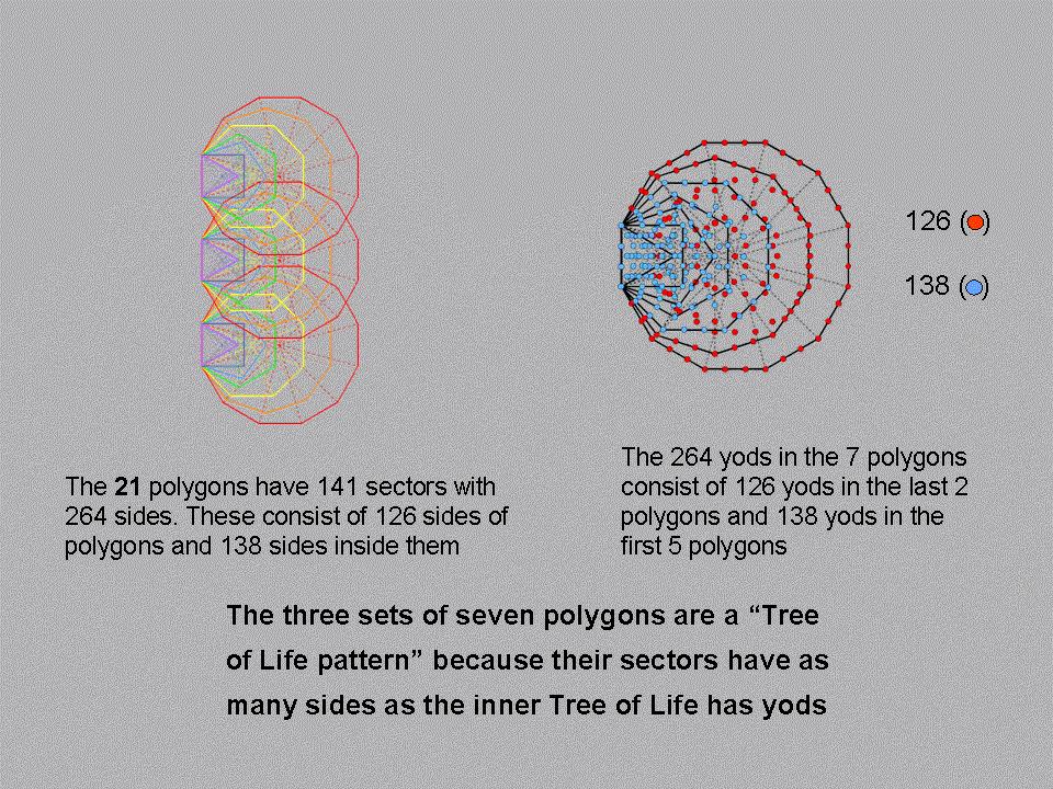 Tree of Life pattern of 3 sets of polygons