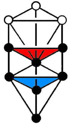 Two triads of Sephiroth of Construction