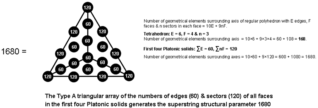 Type A triangular array of numbers of edges & sectors of 1st 4 Platonic solids generates superstring structural parameter 1680