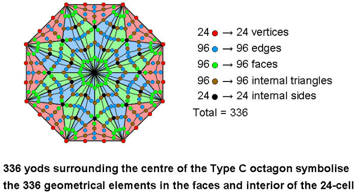 336 yods in Type C octagon symbolise 336 geometrical elements in 24-cell