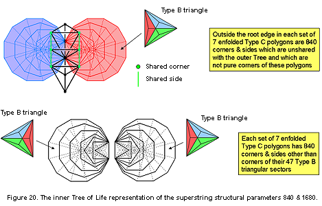 Representation of superstring structural parameters 840 & 1680