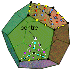 Types of hexagonal yods in dodecahedron