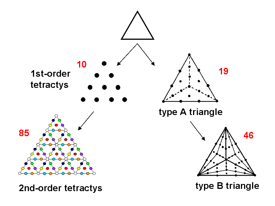 Types of sacred geometrical transformations