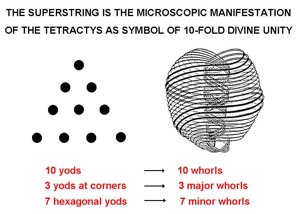 UPA as tetractys