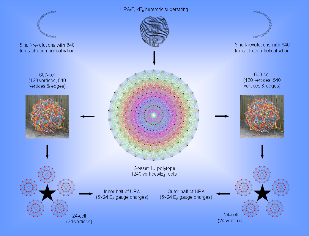 UPA embodies properties of a compound of two 600-cells