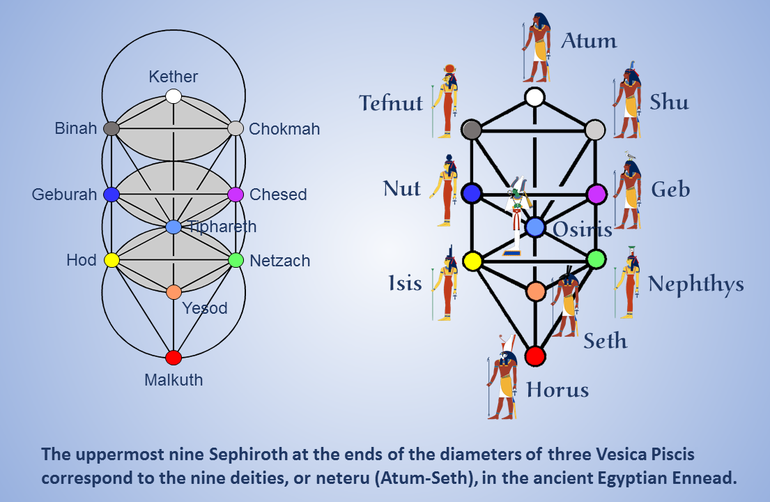9 Sephiroth in 3 Vesica Piscis correspond to Ennead 
