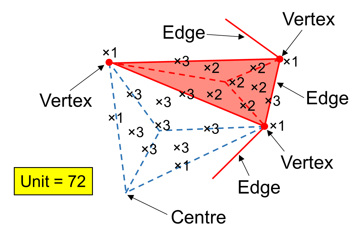 Weights assigned to geometrical elements of 144 Polyhedron