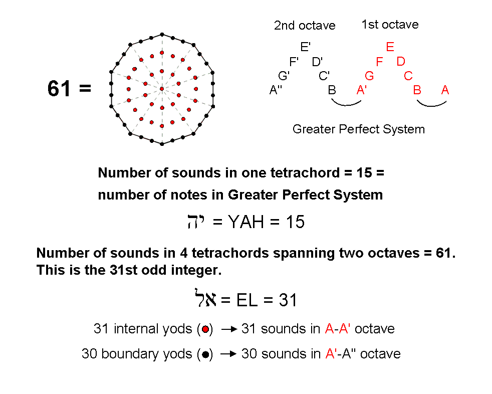 YAH & EL prescribe Greater Perfect System