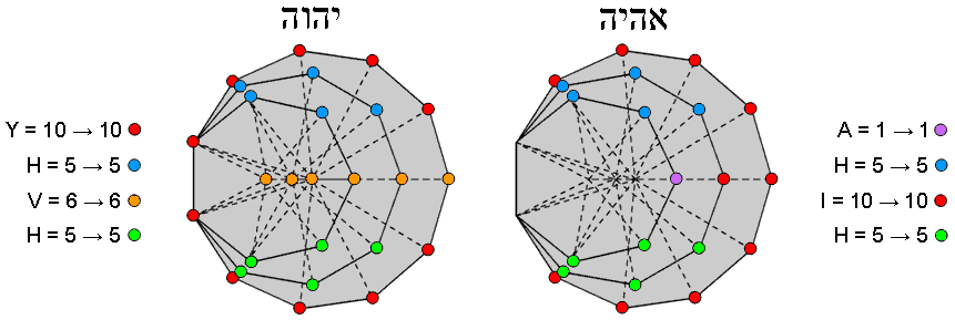YAHWEH & EHYEH prescribe the 3 enfolded, absent polygons