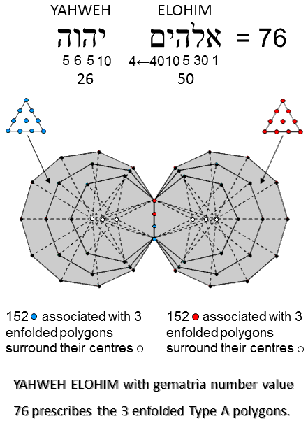 YAHWEH ELOHIM prescribes the 3 enfolded Type A polygons