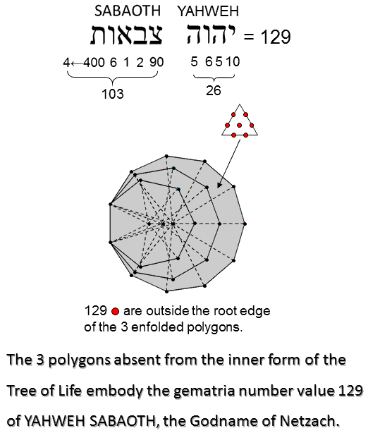 YAHWEH SABAOTH prescribes the 3 enfolded Type A polygons