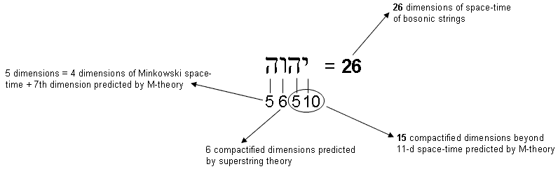 YAHWEH & YAH prescribe dimensions of space-time