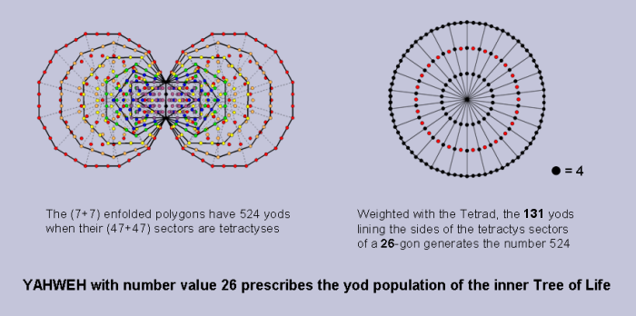 YAHWEH prescribes yod population of inner Tree of Life