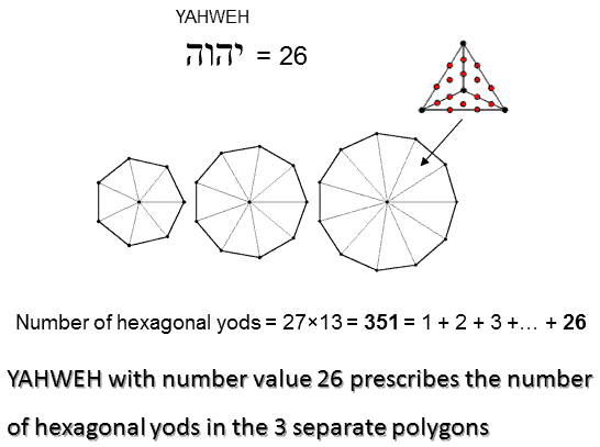 YAHWEH prescribes the hexagonal yods in the 3 enfolded Type B polygons