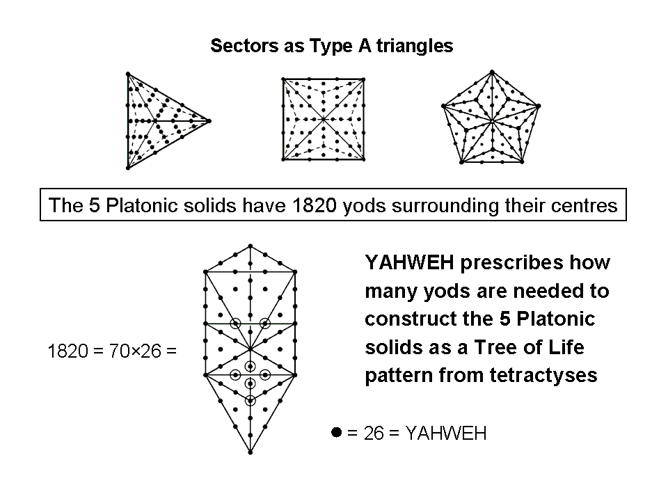 YAHWEH prescribes yod population of 5 Platonic solids