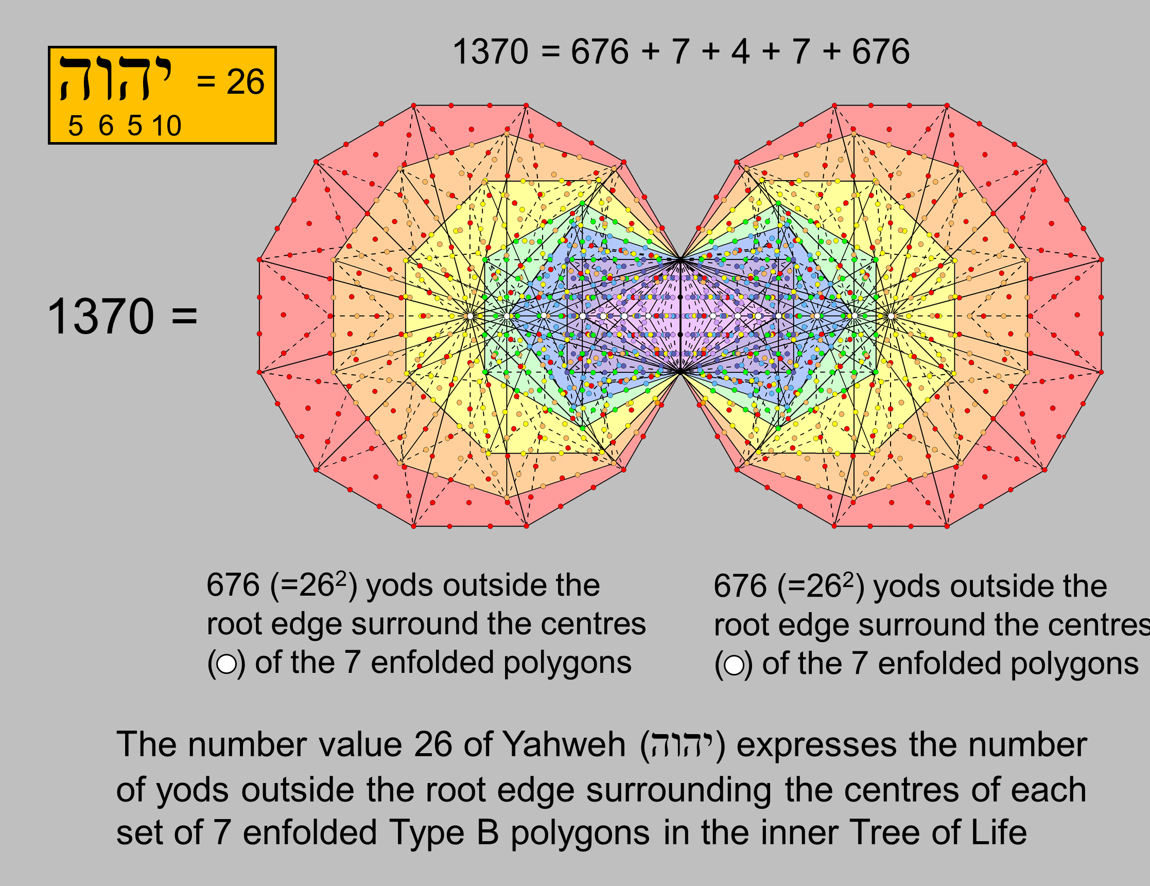 Yahweh prescribes number of yods surrounding centres of 7 Type B polygons
