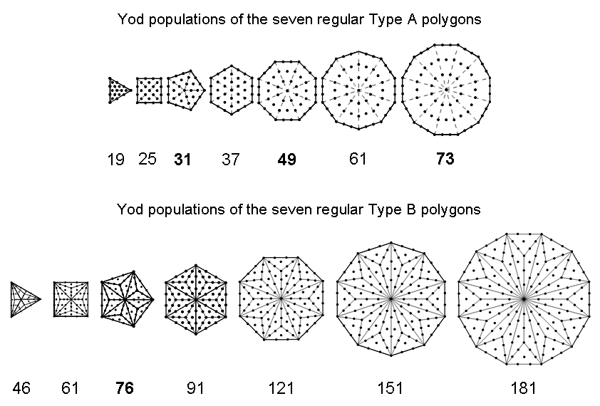 Yod populations of 7 Type A & 7 Type B polygons